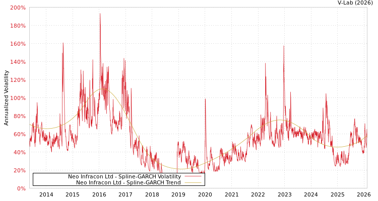 graph of Neo Infracon Ltd SGARCH