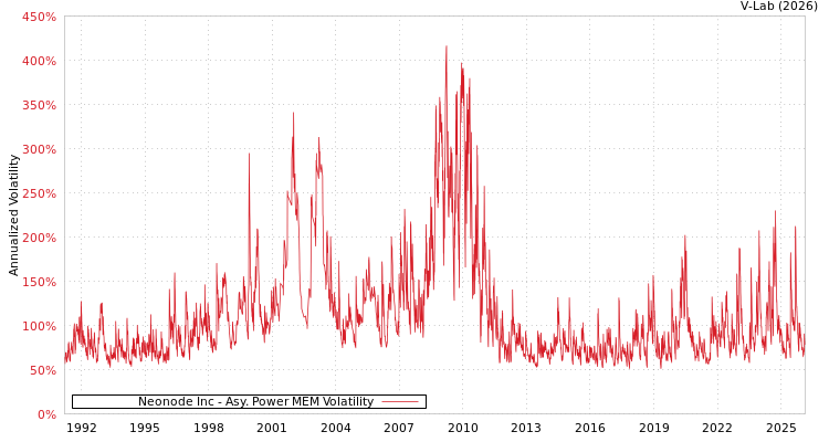 graph of Neonode Inc APMEM