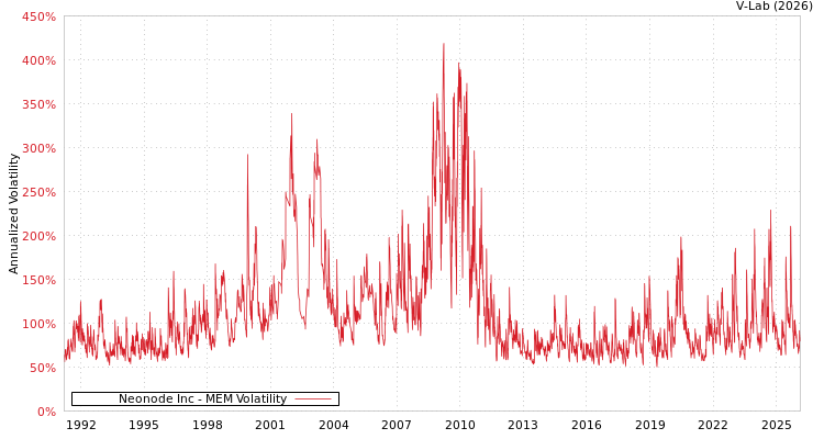 graph of Neonode Inc MEM
