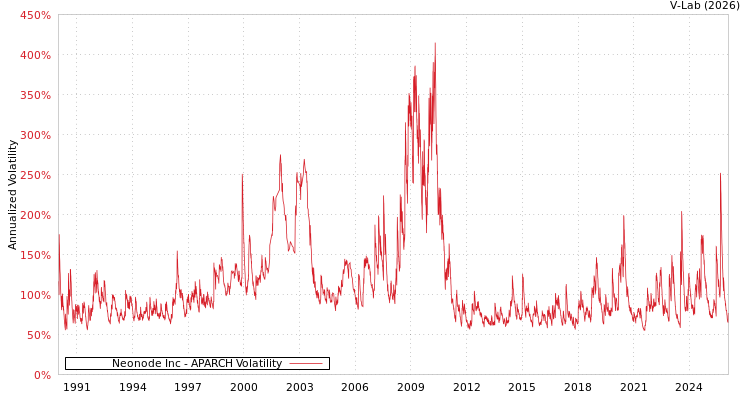 graph of Neonode Inc APARCH