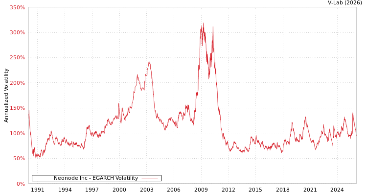 graph of Neonode Inc EGARCH