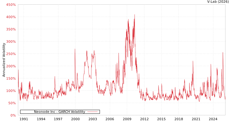 graph of Neonode Inc GARCH