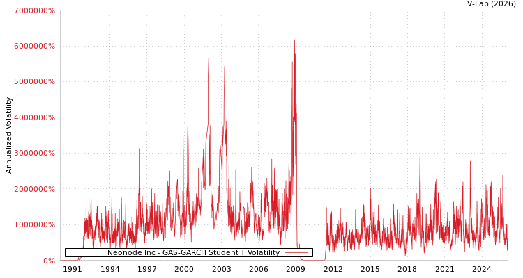 graph of Neonode Inc GAS-GARCH-T