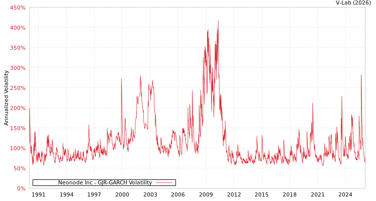 graph of Neonode Inc GJR-GARCH