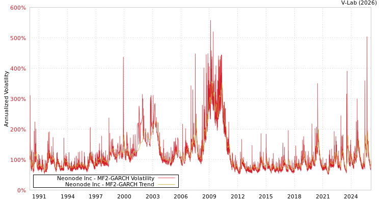 graph of Neonode Inc MF2-GARCH