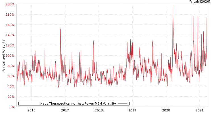 graph of Neos Therapeutics Inc APMEM