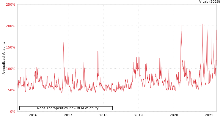 graph of Neos Therapeutics Inc MEM