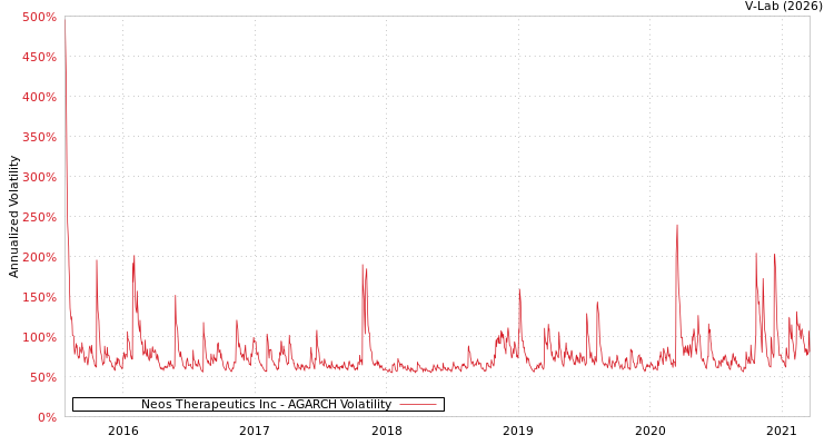 graph of Neos Therapeutics Inc AGARCH