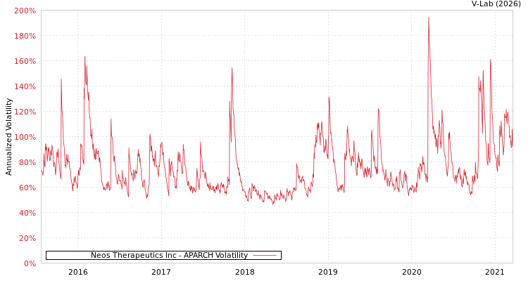graph of Neos Therapeutics Inc APARCH