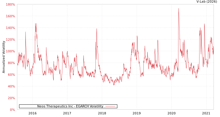 graph of Neos Therapeutics Inc EGARCH