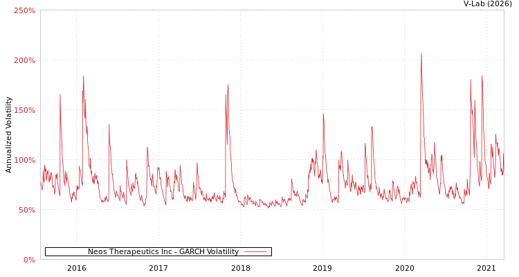 graph of Neos Therapeutics Inc GARCH