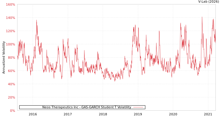 graph of Neos Therapeutics Inc GAS-GARCH-T