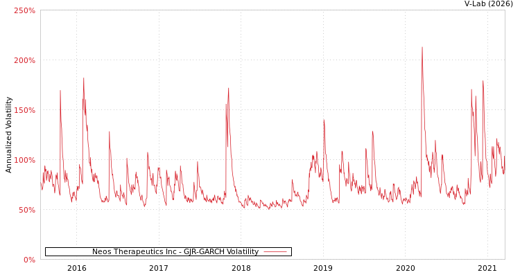 graph of Neos Therapeutics Inc GJR-GARCH