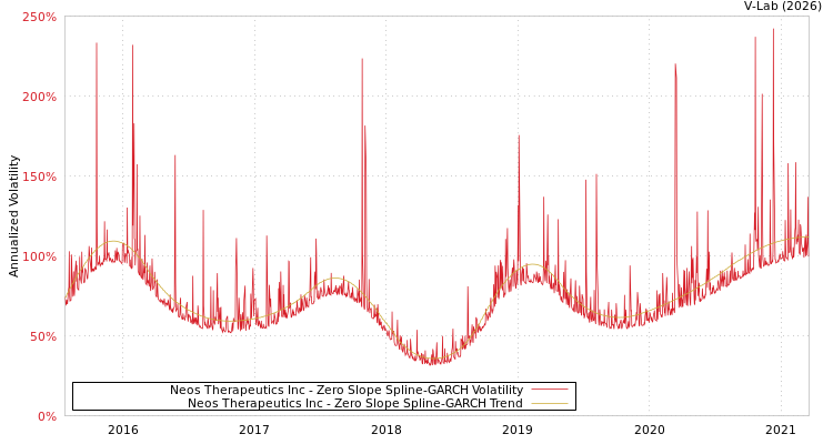 graph of Neos Therapeutics Inc S0GARCH