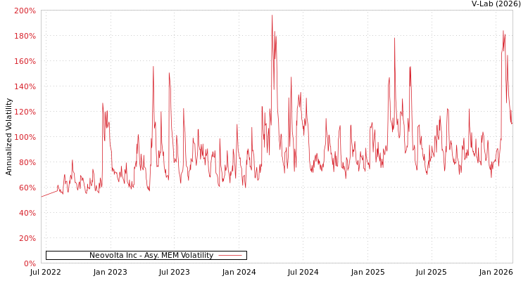 graph of Neovolta Inc AMEM