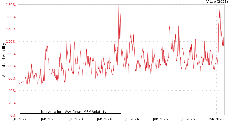graph of Neovolta Inc APMEM