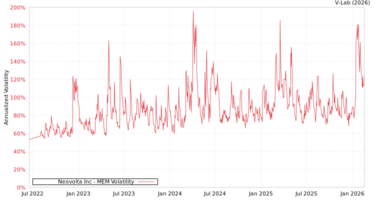 graph of Neovolta Inc MEM