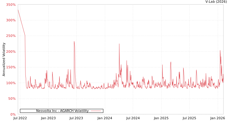 graph of Neovolta Inc AGARCH