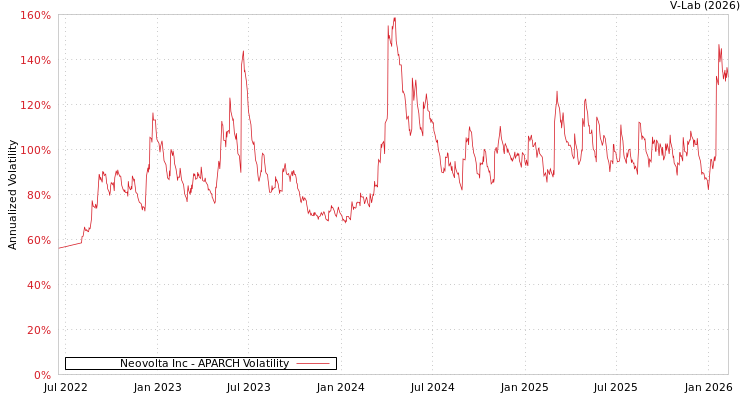 graph of Neovolta Inc APARCH