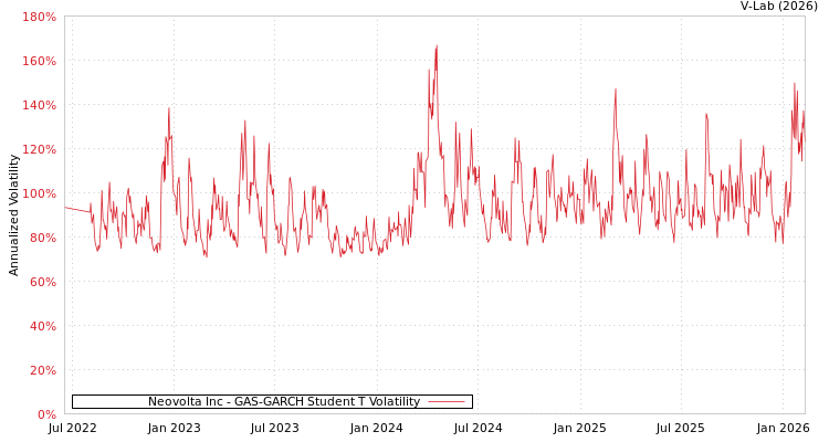 graph of Neovolta Inc GAS-GARCH-T