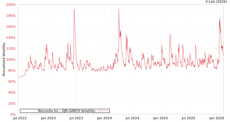 graph of Neovolta Inc GJR-GARCH