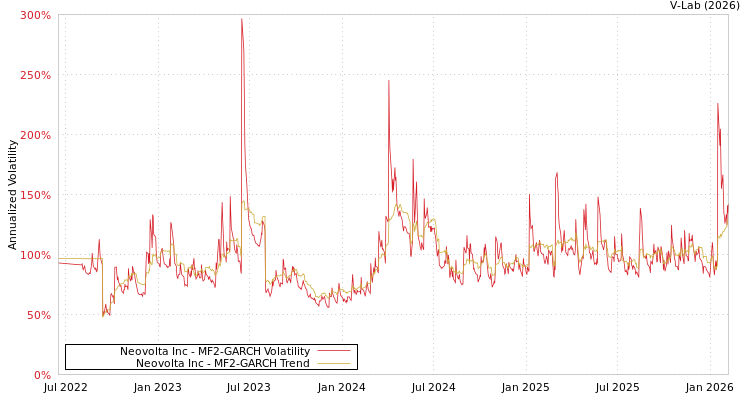 graph of Neovolta Inc MF2-GARCH