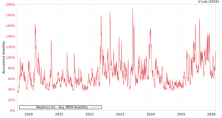 graph of Nephros Inc AMEM