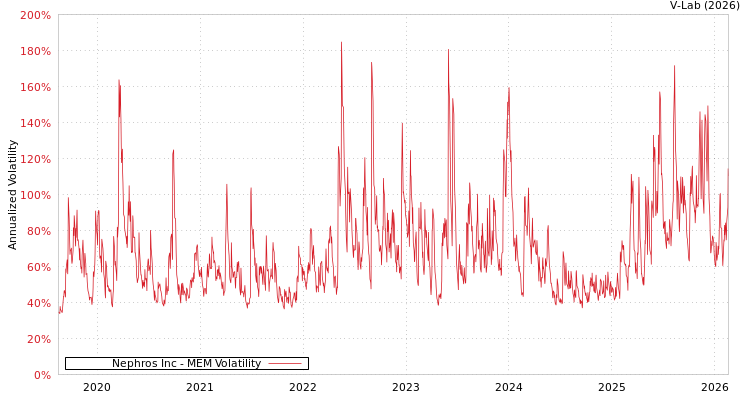 graph of Nephros Inc MEM