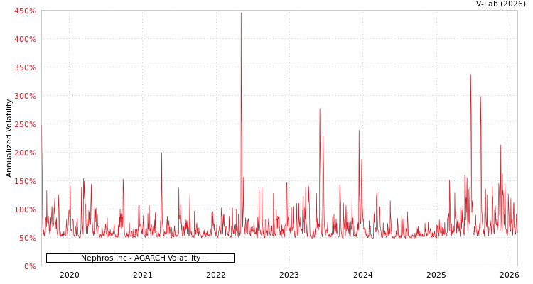 graph of Nephros Inc AGARCH