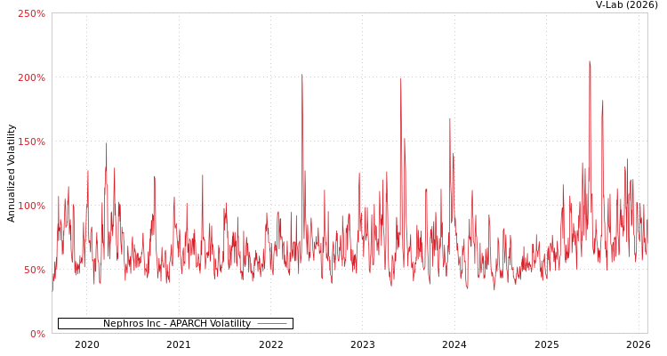 graph of Nephros Inc APARCH