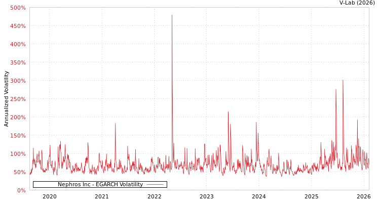 graph of Nephros Inc EGARCH