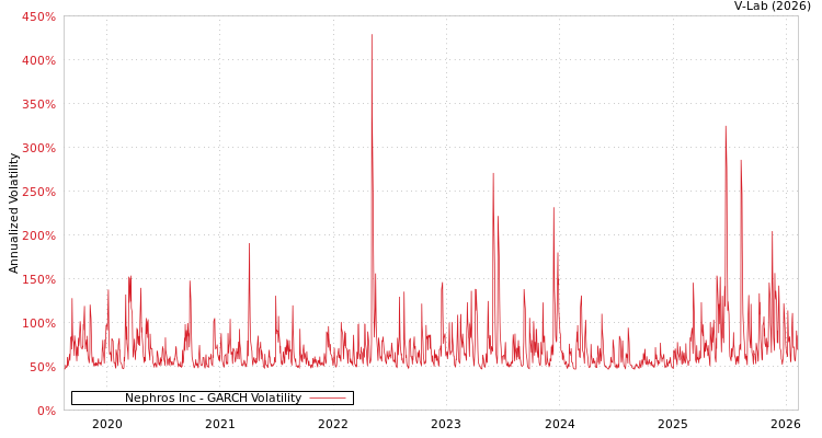 graph of Nephros Inc GARCH