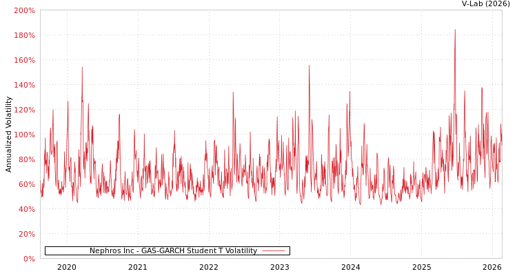graph of Nephros Inc GAS-GARCH-T