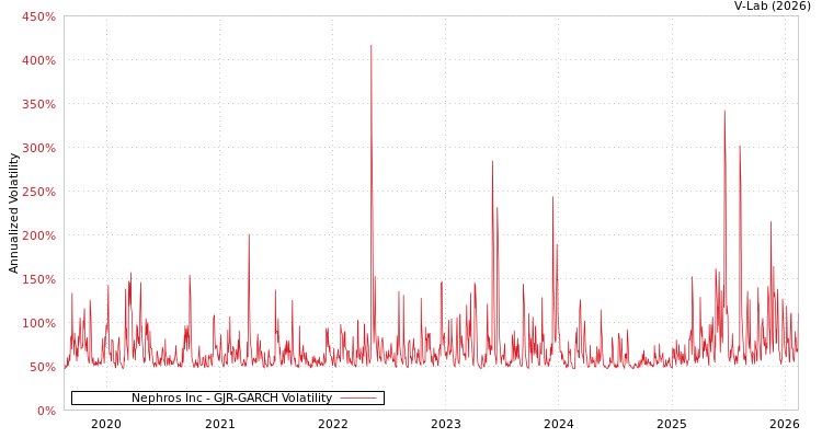 graph of Nephros Inc GJR-GARCH