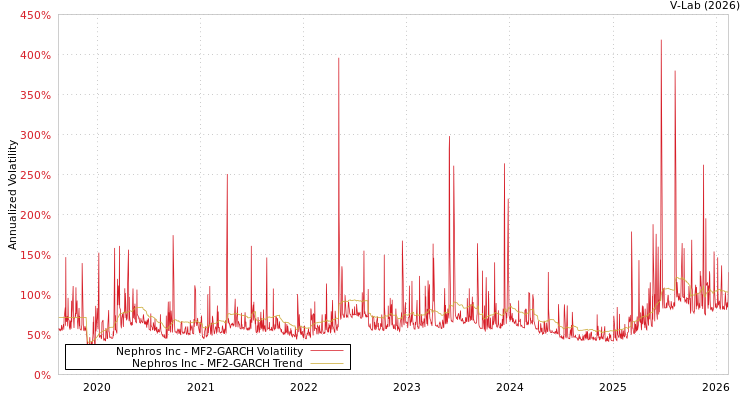 graph of Nephros Inc MF2-GARCH