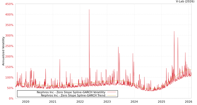 graph of Nephros Inc S0GARCH
