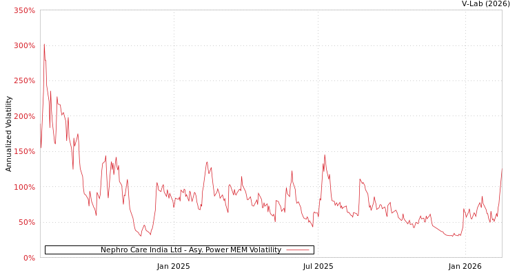 graph of Nephro Care India Ltd APMEM