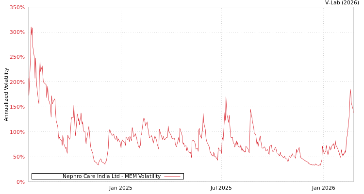 graph of Nephro Care India Ltd MEM