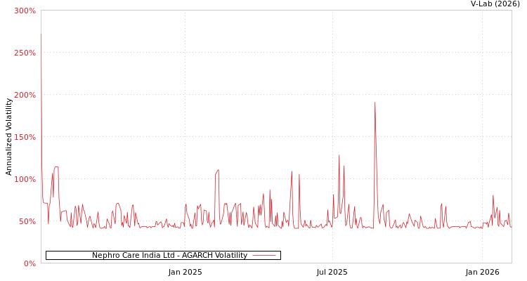 graph of Nephro Care India Ltd AGARCH