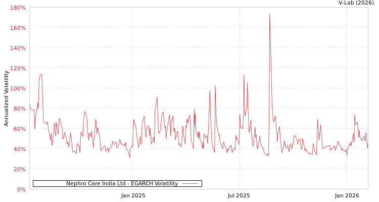 graph of Nephro Care India Ltd EGARCH