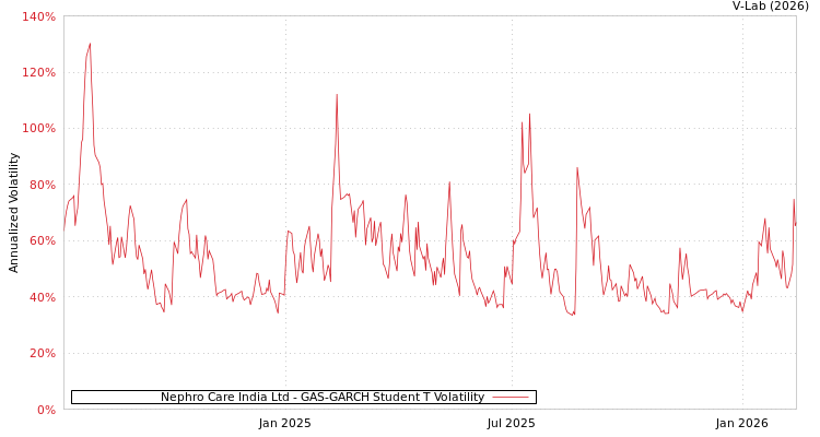 graph of Nephro Care India Ltd GAS-GARCH-T