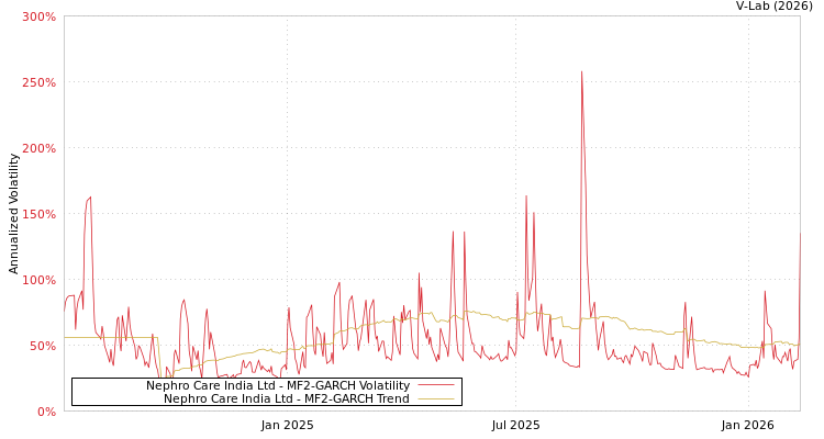 graph of Nephro Care India Ltd MF2-GARCH