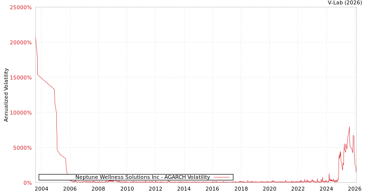 graph of Neptune Wellness Solutions Inc AGARCH