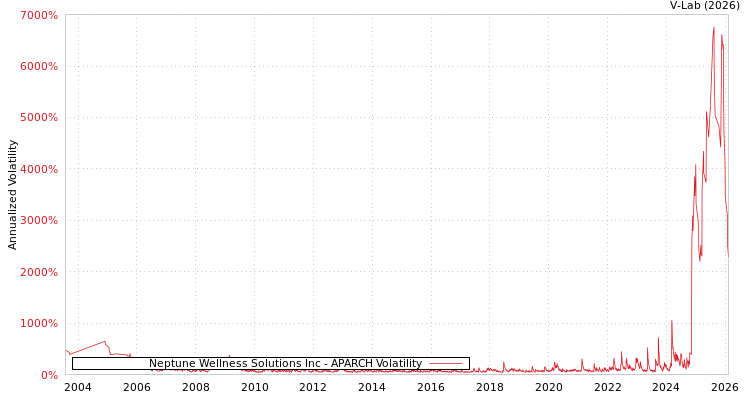 graph of Neptune Wellness Solutions Inc APARCH