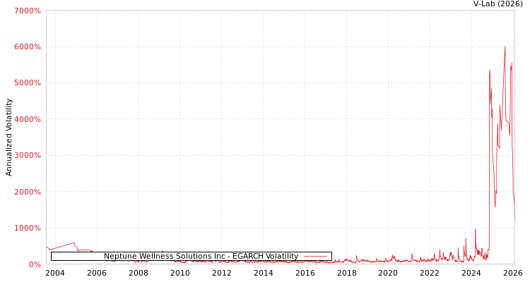 graph of Neptune Wellness Solutions Inc EGARCH