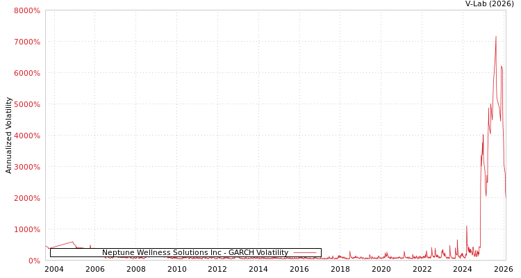 graph of Neptune Wellness Solutions Inc GARCH