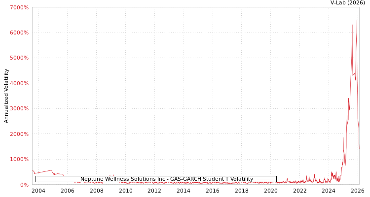 graph of Neptune Wellness Solutions Inc GAS-GARCH-T