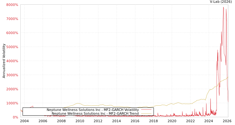 graph of Neptune Wellness Solutions Inc MF2-GARCH
