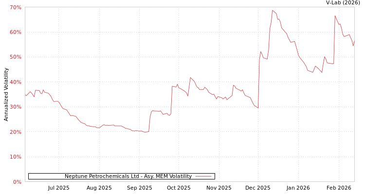 graph of Neptune Petrochemicals Ltd AMEM