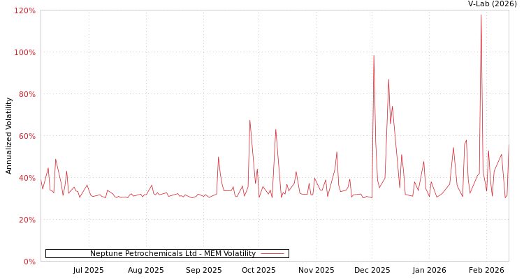 graph of Neptune Petrochemicals Ltd MEM